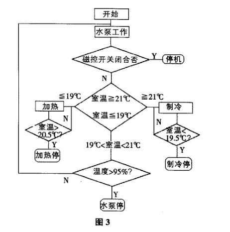 可靠性恒溫恒濕箱操控流程圖