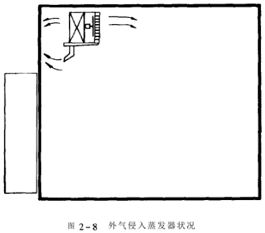 恒溫恒濕交變?cè)囼?yàn)箱外氣侵入蒸發(fā)器狀況
