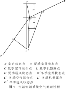 恒溫恒濕系統空氣處理過程示意圖