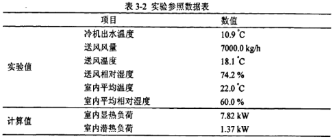 實驗參照數據表
