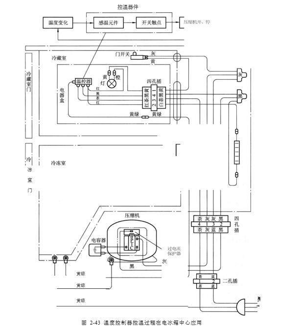溫度控制器控溫過程在電冰箱中心應用圖