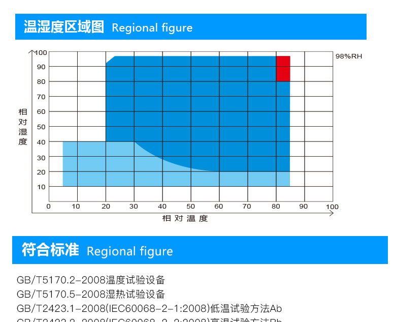 步入式恒溫恒濕試驗箱的溫濕度區(qū)域示意圖