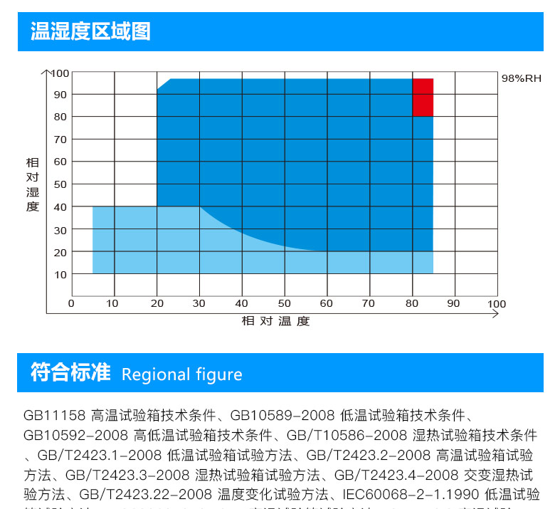 恒溫恒濕試驗箱相對濕度和相對濕度表